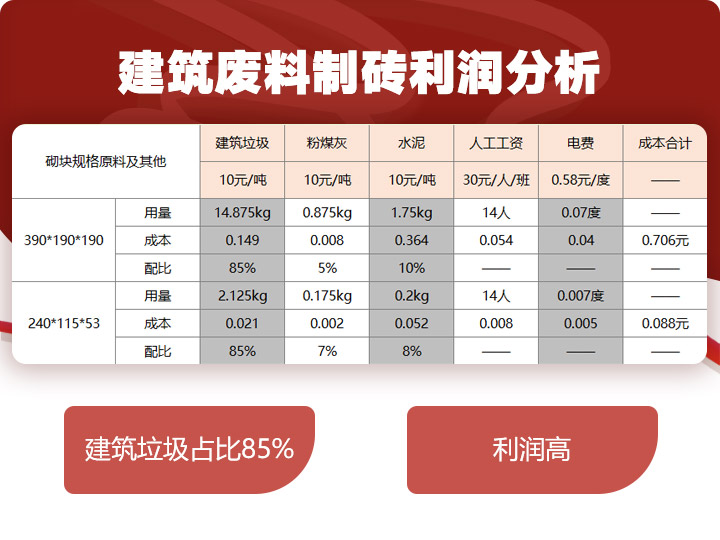 建筑垃圾制磚占比85%，投資少，利潤高 