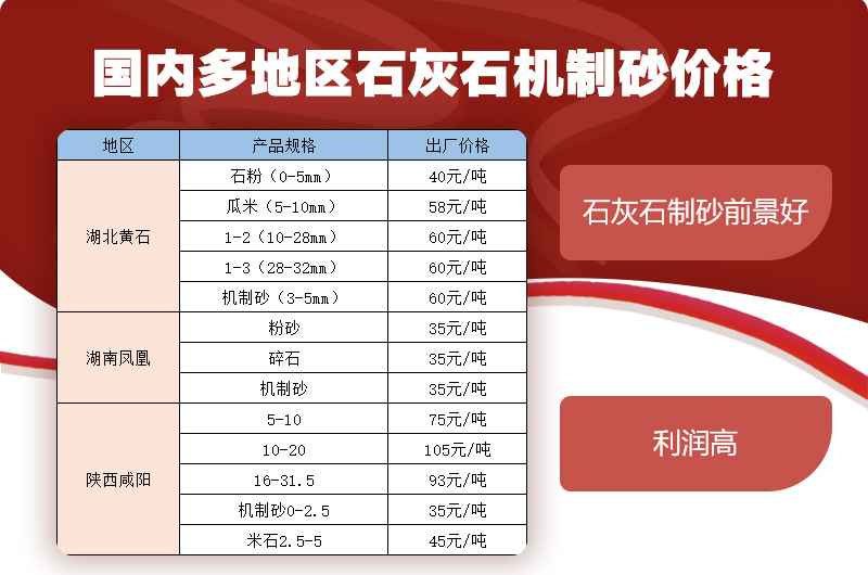 部分地區(qū)石灰石機(jī)制砂價(jià)格 部分地區(qū)石灰石機(jī)制砂價(jià)格